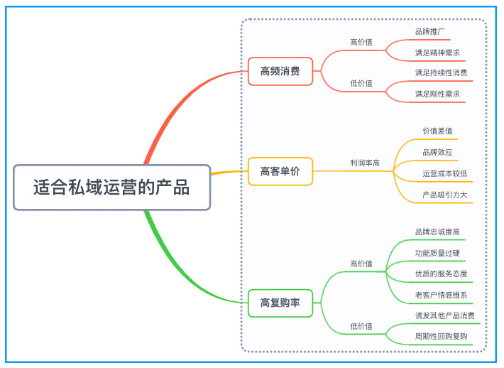 如何让私域流量运营更好地助力产品增长？