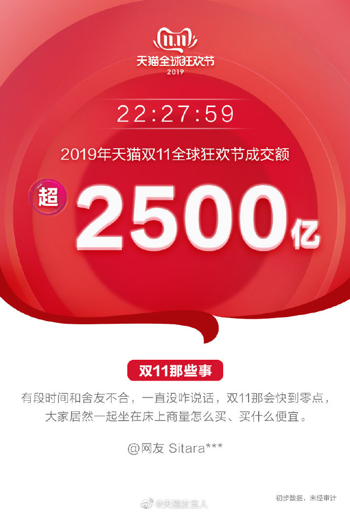 2019年天猫双十一交易总额突破2684亿元