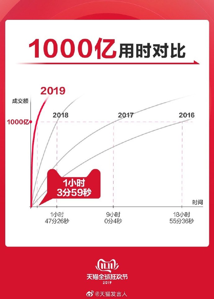 2019年天猫双十一交易总额突破2684亿元