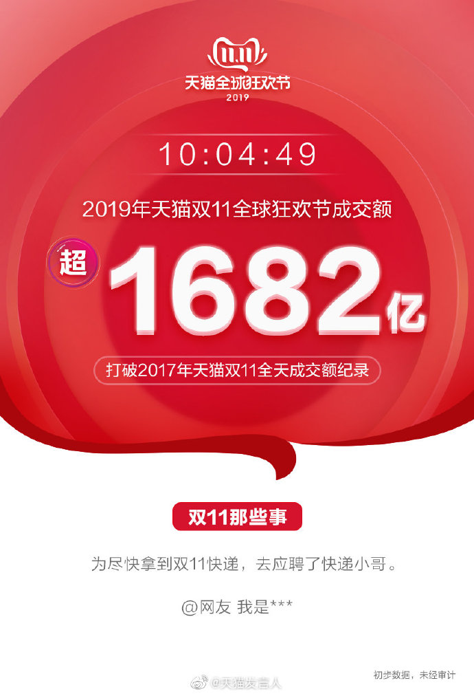 2019年天猫双十一交易总额突破2684亿元