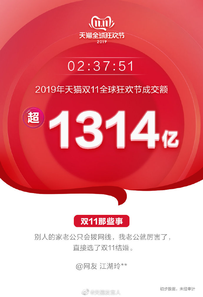 2019年天猫双十一交易总额突破2684亿元