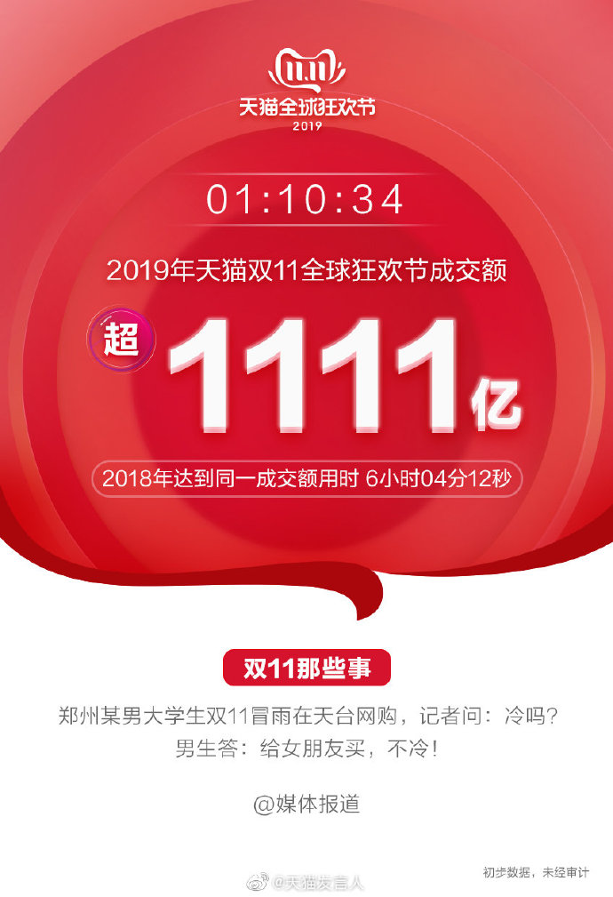 2019年天猫双十一交易总额突破2684亿元