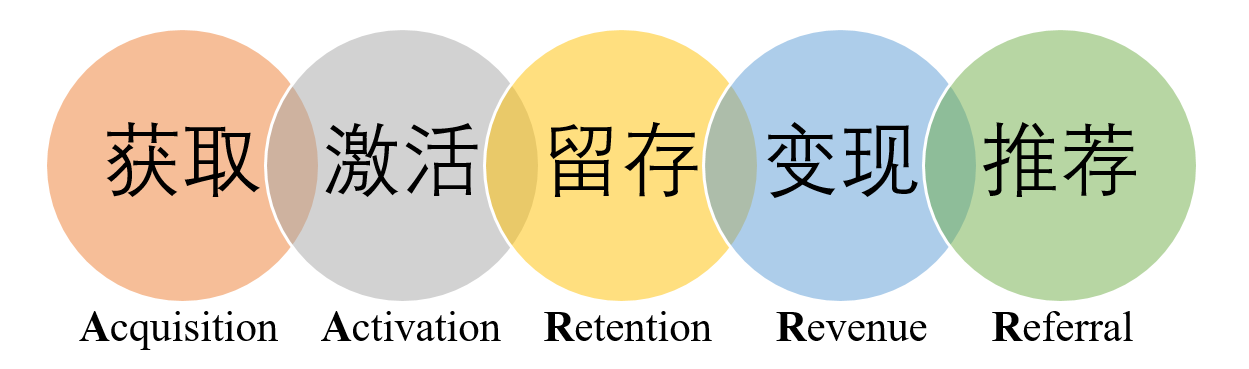 以PPmoney为例，研究AARRR模型用户增长策略