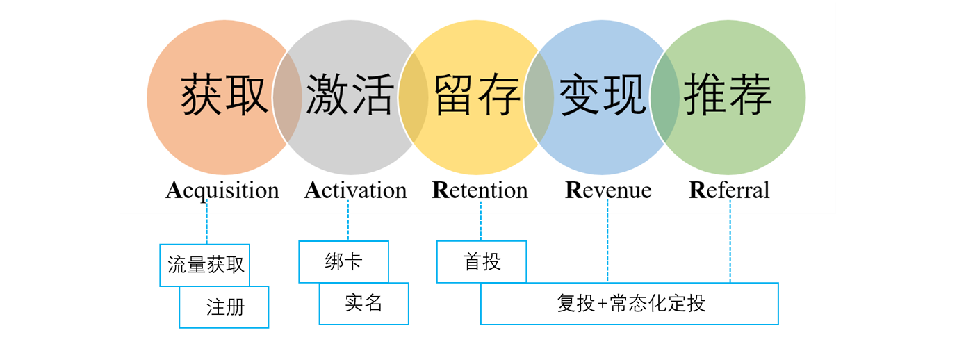 以PPmoney为例，研究AARRR模型用户增长策略