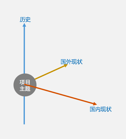 交互设计的项目背景分析怎么写