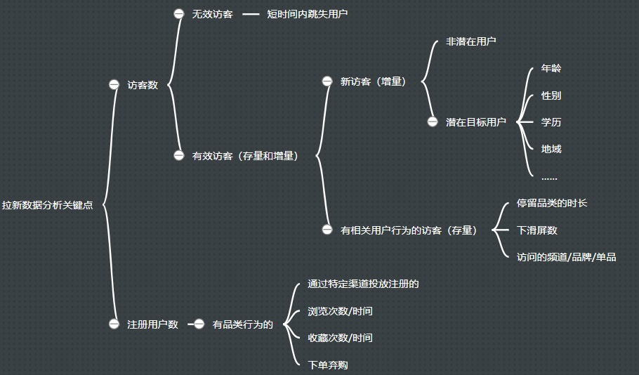 干货|从零开始做用户运营