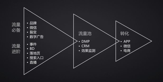 鸟哥笔记,广告营销,杨飞,裂变,创意,流量池,品牌