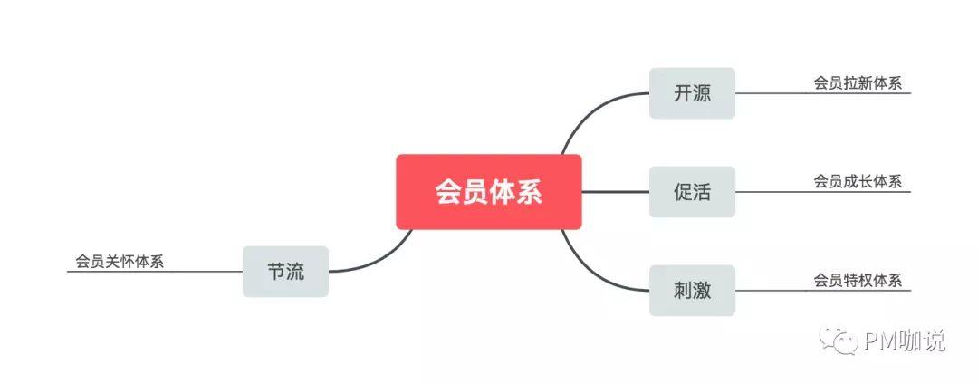 产品经理如何利用运营思维，搭建会员体系？