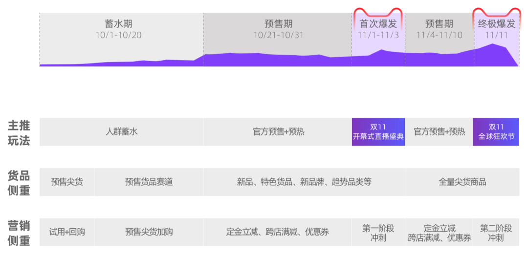 鸟哥笔记,电商快消,刀姐doris,直播带货,电商双11,双十一,天猫,淘宝