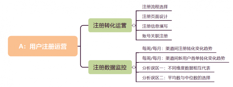 用户运营：我对AARRR模型的理解