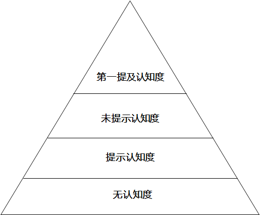 同样的文案，为什么换城市投放效果差那么多？