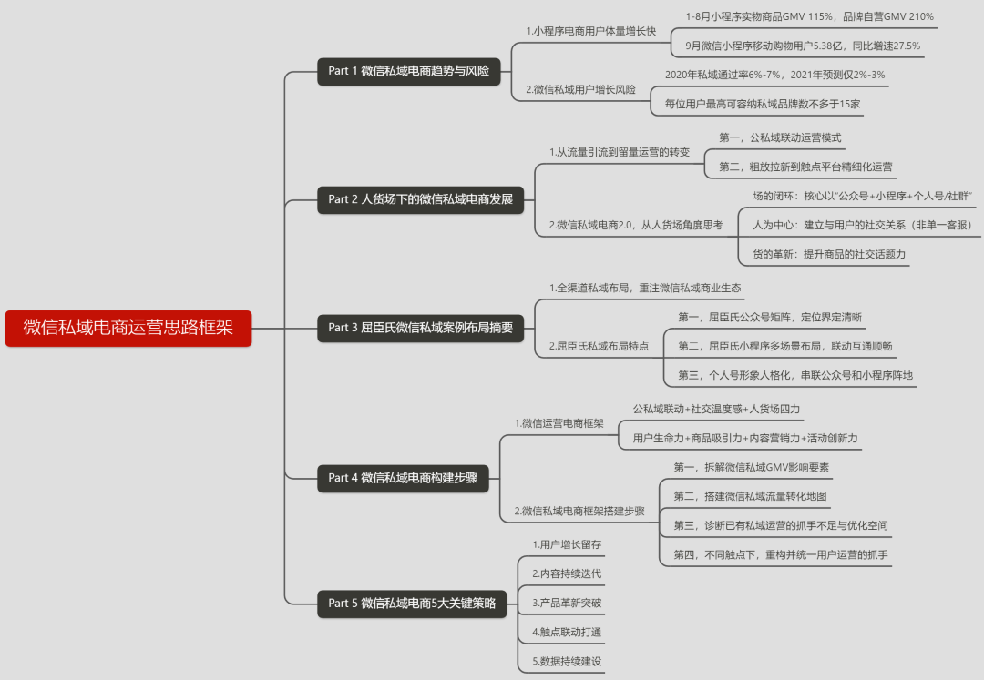 8000字长文！4步骤详解如何快速重构私域电商的运营策略（建议收藏+笔记）