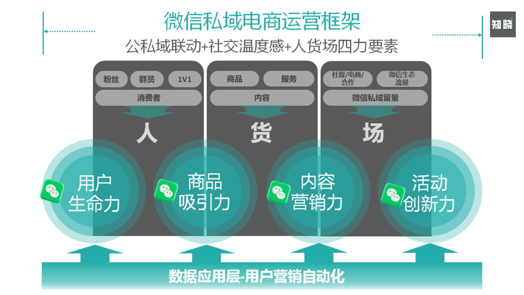 8000字长文！4步骤详解如何快速重构私域电商的运营策略（建议收藏+笔记）