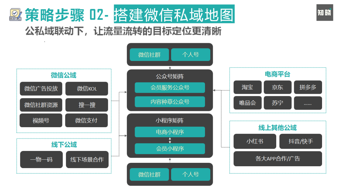 8000字长文！4步骤详解如何快速重构私域电商的运营策略（建议收藏+笔记）