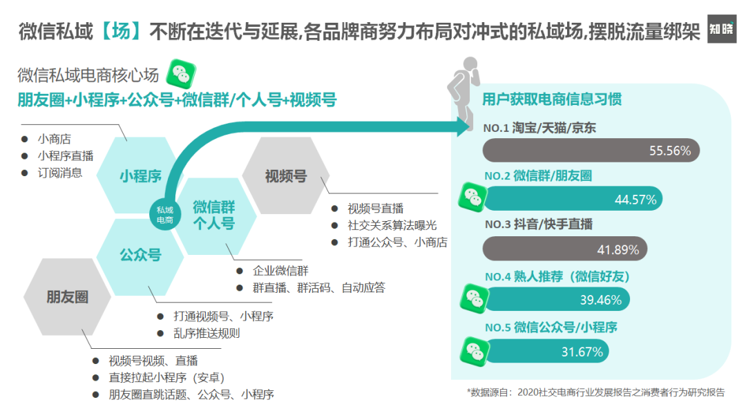 8000字长文！4步骤详解如何快速重构私域电商的运营策略（建议收藏+笔记）