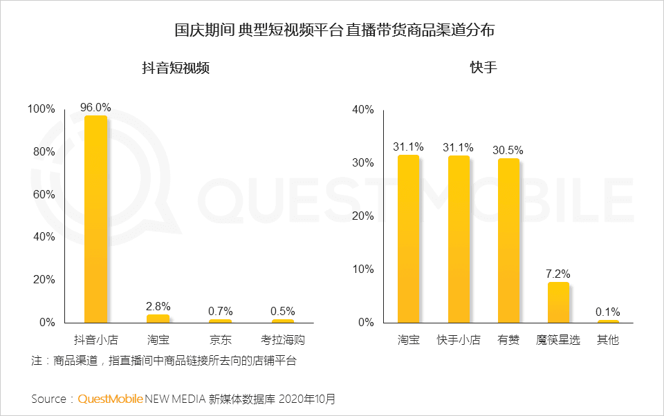 鸟哥笔记,视频直播,QuestMobile,抖音,短视频,带货,商品,电商,抖音