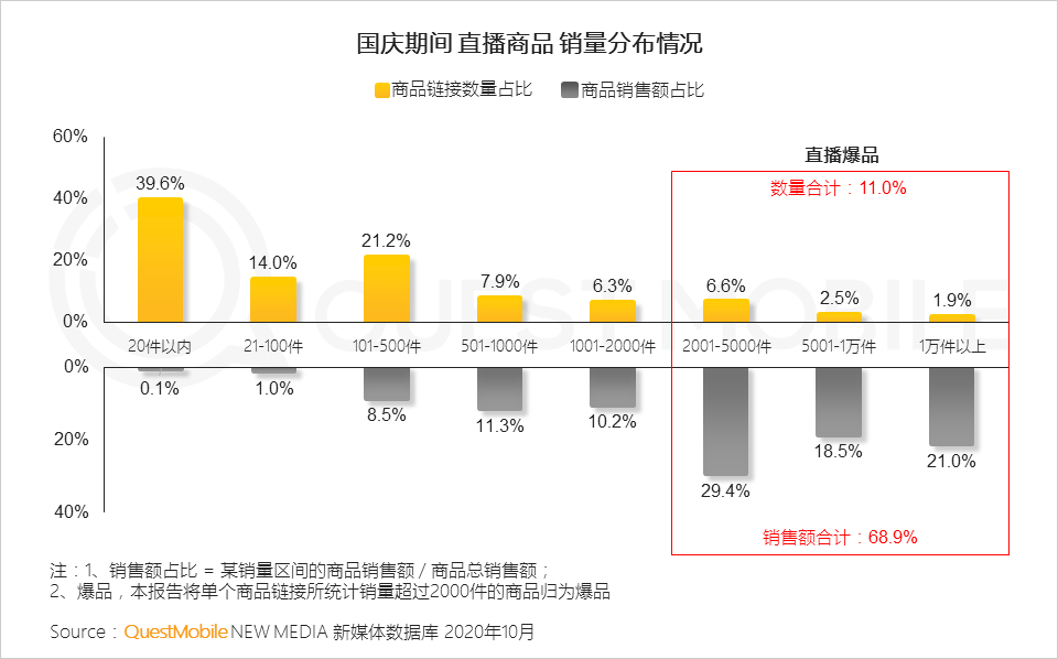 鸟哥笔记,视频直播,QuestMobile,抖音,短视频,带货,商品,电商,抖音