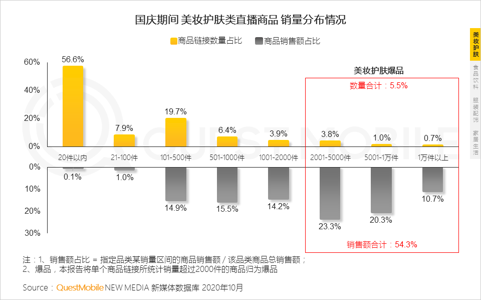 鸟哥笔记,视频直播,QuestMobile,抖音,短视频,带货,商品,电商,抖音