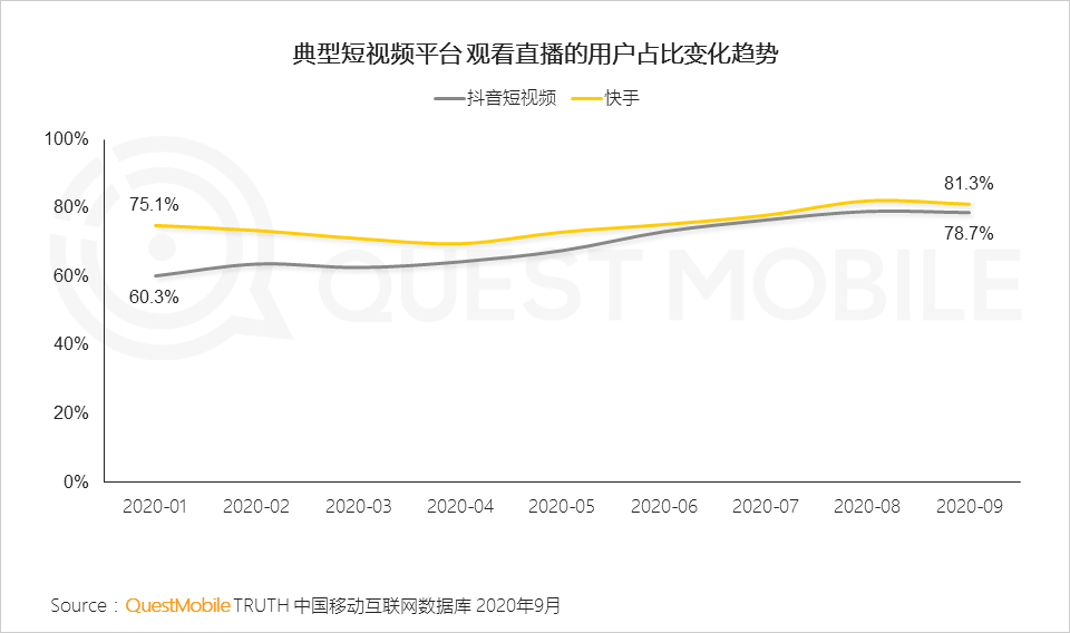 鸟哥笔记,视频直播,QuestMobile,抖音,短视频,带货,商品,电商,抖音