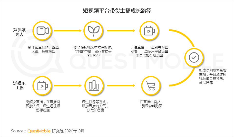 鸟哥笔记,视频直播,QuestMobile,抖音,短视频,带货,商品,电商,抖音