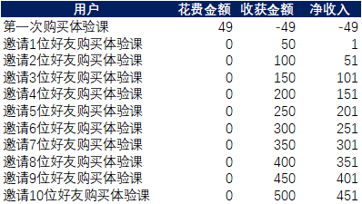 鸟哥笔记,活动运营,拾光的Shelly,案例拆解,活动