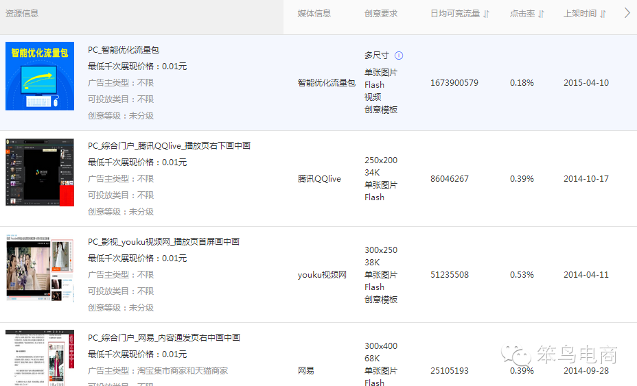 淘宝站外资源位怎么操作，分析案例