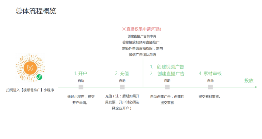 鸟哥笔记,视频直播,锌榜,付费推广,微信视频号,营销,视频号,短视频