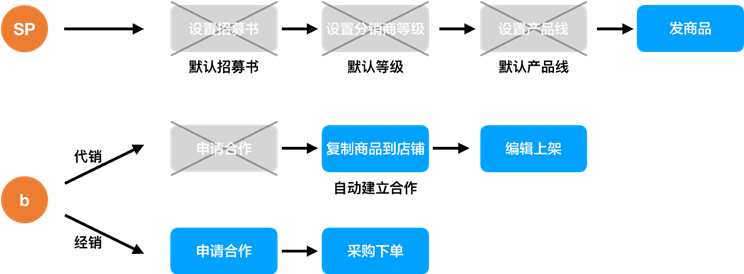 天猫分销平台官网