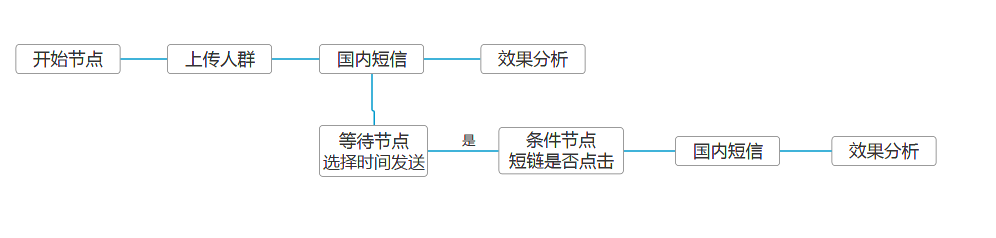 短信营销活动促销模板