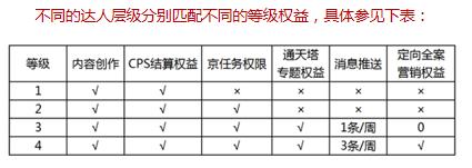 店铺一个月增粉20W+，京东私域你真的会玩吗？