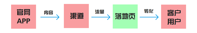 运营必备：2张图，教你打造高转化率落地页