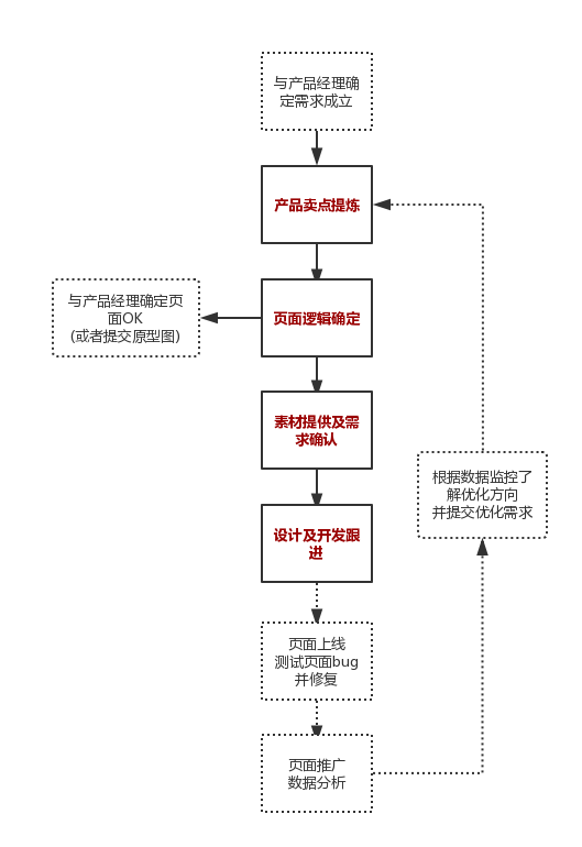 运营必备：2张图，教你打造高转化率落地页