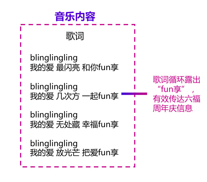 以六福珠宝为例：一次教科书级的周年庆营销