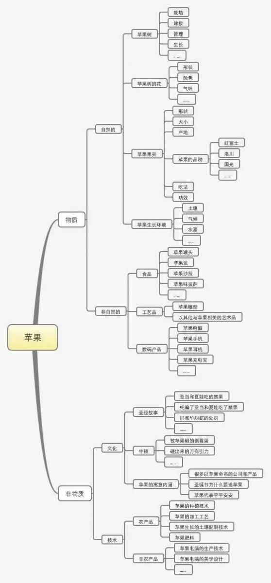 做运营基本上都是不断的写方案、改方案、执行方案的过程，很多小伙伴一听到“方案”两个词内心可能是崩溃的，都会“蓝瘦”、“香菇”!小编亦是如此，这篇文章真系不错呐~快来瞧瞧~     做运营的小伙伴都会知道，在运营过程中会有各种方案要写，比如你在工作中经常会遇到以下场景：  老板：“我们要做一个社群，你去写一个社群运营方案吧!”  老板：”国庆节要到了，我们要做一个国庆活动，在明天晚上之前写一份活动方案给我!“  员工：”我觉得我们产品近期活跃度不是很高，原因……我们可以这样……来提高活跃度“。  老板：”恩，你的想法不错，你先写个方案出来吧!“  老板：”我们最近移动端产品要上线，你去写一份移动端运营规划方案吧!“  做运营基本上都是不断的写方案、改方案、执行方案的过程，很多小伙伴一听到“方案”两个词内心可能是崩溃的，都会“蓝瘦”、“香菇”!暂且不说方案改到你想死，就是开始写方案的思路足以折磨到你想吊打老板的节奏。  其实，方案真的有那么难吗?为何我很多人绞尽脑汁熬到深夜依然无从下手?或者方案写到一半便止步不前，思路全无，然后就开始怀疑前半部分的内容。  所谓的方案就是你做一件事前的思路和计划，目的有两个：  让领导知道你的想法和思路，你的策略是否可行，思路是否存在漏洞;  自己能够做到三思而后行，后期执行有条不紊，有据可依。  既然方案目的是做事思路的梳理或者说我们运营工作中的运营思路的梳理和具体的工作规划，那么就必须要有一个正确的撰写思路。运营方案一定是环环相扣的一个过程，逻辑主线一定是清晰的，思路目标一定是明确的，这样你才能够用清晰的思路写出一份高质量的运营方案来。  一、撰写方案的关键思路  方案是用来梳理我们的想法和指导我们的实践的，我们可以回忆一下，其实我们在做任何事情都会遵循这样一个关键思路：  你在什么背景下做这件事?  你做这件事的目的是什么?  你用什么样的目标来衡量你做这件事的成果?  你做这件事的具体执行策略是什么?也就是：人、事、财、资源、时间排期的明确。  方案的背景是为了更好的明确你做这件事的目的，目的是为了明确你做事的方向，目标是为了衡量你做事的效果，策略就是明确这件事你该如何去执行，也就是说你需要什么人?做什么事?需要多少预算?要动用多少资源?用多长时间?每个阶段做什么事儿?  这里最关键的一步就是目的的明确，因为后续要做的所有的事情都是围绕这个目的来进行的，它是你做事情的方向，目的错了，那么后面的所有工作就会全部错掉。所以，你在做事情或者你在写方案之前，一定要明确你做这件事的目的是什么。  二、撰写方案所要用到的关键思维  超哥在文章《自身经历告诉你，思维和经验哪个更重要?》中提到过一个例子，如果让你对”苹果“这一词进行联想，你会联想到什么?  错误的思路是直接给出自己想到的结果词，比如一会想到了苹果电脑，一会想到了吃的苹果，一会想到了苹果手机。这种错误思维导致的结果是你的思路是混乱的，而且最终相出来的结果是不全面的。很多人在做事的时候经常会出现大脑一团浆糊，关键的原因就在于此。  我们来看看正确的思路，我们可以采用思维拆解法来进行思考，具体思路如下：     上面是针对“苹果”这一词汇的联想思路的拆解。在实际运营过程中如何进行思路拆解和目标拆解呢?我们以自营电商平台运营为例，超哥没做过电商运营，但只要目的明确，思路都是想通的，所以在这里就尝试用思维拆解的方法来梳理电商运营的思路。  做电商的都应该知道，电商有一个万能公式：销售额=流量*转化率*客单价。电商运营的最直接目就是提升销售额，而目标就是我们要提升多少的销售额?比如一个月的时间让销售额提升1000万，结果是否达成这个目标是衡量我们运营工作的一个依据和标准，当然目标的制定一定不是拍脑袋得出的，需要根据实际情况进行测算。  我们先来进行思路的梳理：  目的：提高平台销售额  目标：一个月的时间销量提升1000万  影响销售额的三个因素：流量、转化率、客单价(电商万能公式)  首先，根据影响销售额的三个因素我们可以将工作拆分为三个方面：  提升店铺流量  提高店铺的转化率  产品定价  其次，根据拆解的工作来设定目标并进行拆解，比如为了达成1000万的销售额，我们需要吸引多少的流量，平台的转化率要提升到多少?采用什么样的价格促销策略?  而针对流量的这个目标又可以根据渠道进行拆分，根据渠道的推广效果来针对不同渠道在不同阶段设定引流目标。  在提高店铺的转化率方面，我们就需要考虑影响转化率的影响要素，然后围绕这些影响要素来采取相应的措施。比如我们可以通过以下几个方面来提高转化率：  提升产品包装  优化详情页图片  优化详情页介绍文案  优化消费者下单支付路径和体验  客服促单技巧  做好消费者的评价管理  实行价格促销策略，如满减、满赠、折扣等  ……  而如何提升产品包装，产品的拍照和图片的处理，什么样的文案更能够吸引消费者，下单和支付路径优化，如何提高客服的销售技巧? 用户评价管理的技巧等这些具体的优化工作就涉及到人员的分工了，专业人做专业的事。当然这只是电商运营的部分工作的举例，因为在实际运营工作中还涉及到产品品类规划，店面装修等。  如果大家仔细思考就可以发现，如果将上面的目的、目标明确之后，再对目的目标进行拆解，然后针对运营的实际情况来细化具体的策略方法和工作内容，再对人员分工、时间节点排期、运营预算和所需的资源支持进一步明确的话就是一份电商运营方案了。当然这个方案一定不能像超哥这样在此为了举例而凭空想象，而是针对店铺目前的现状、数据分析来进行针对性的来制定，但是具体的思路是差不多的。  对于产品运营方案也同样遵循上面的思路，大家可以再回想前面的电商万能公式：销售额=流量*转化率*客单价。如果客单价是0的话，也就是说如果我们做的是一款免费产品的运营，那么销售额也是0，因为免费产品运营的直接目的不是提升销售额，那么我们要做的工作就只剩下流量*转化率。假如我们的方案是针对产品的拉新工作，那么上面的公式就变成了：  注册用户=流量*转化率  所以，我们工作方向就可以明确为两个方向：  引流(推广)  提高产品的注册转化  接下来，所有的工作就可以围绕引流和提升转化两个方面来进行了。  任何方案都是一样，做方案的重点在于思路，在明确了背景的情况下，先确定目的，接着设定具体的目标并围绕目标来进行拆解，然后确定执行方案，后面所有的内容都是围绕目的和目标来进行的。大家在做方案的过程中可以使用目前比较主流的思路梳理工具Xmind和Visio.这两个工具可以快速的帮你把思路体系梳理起来  以运营流程和标准化体系建立这项工作为例，这是一项比较大且相对复杂的工作，实际操作起来并不像想想那么简单,因为他涉及到运营工作中的各种流程、规范、规则、定义、以及各类标准化的模板表格。那么对于这项工作我们该如何着手，依然采取的就是前面的思路拆解法，简单拆解如下：     与活动方案不同的是，运营方案中我们在具体执行策略中的“人”“事”“财”“资源”“时间”这几个要素中的“事”是比较核心的。在运营方案中需要从“事”的层面对后续的运营工作做出规划。  对于运营方案中的“事”我们依然可以进行思路的拆解：  对于任何一项运营工作我们都可以分为常规性运营动作和非常规性运营动作。如果类比的话就是保健品和伟哥的关系。保健品是需要长期性固定性的去服用，来提高身体机能，药效相对温和;而伟哥是属于是猛药，是阶段性刺激。在运营工作中常规的运营动作和运营机制是保证用户持续活跃的保健品，而不定期的活动、产品改版、大的内容策略的改进就是阶段性刺激用户的伟哥。  因此，在运营方案中执行策略这块基本上方向已经明确，分为两个方面：常规性运营工作和非常规性运营工作(一般属于创新性的工作内容)。  常规性的运营工作就是固定运营机制的建立，也就是运营人员需要每天、每周或者说是定期需要做的固定性工作;非常规性运营工作就是一些不定期的创新性工作。针对常规性的运营机制怎么建立，固定性常态化的工作要做哪些?什么样的活动或者产品策略的调整能够促进运营目标更快的达成就需要结合产品实际运营现状来进行了。  上面提到的思路拆解需要遵循一个原则就是：相互穷尽，互不包含。这里就以超哥上一篇文章《思路+步骤+方法，三步教你如何快速构建用户画像?》作为例子来进行说明：  其中显性和隐性的划分就已经做到了穷尽，也就是说你无法在显性和隐性之外找到第三个与之并列的纬度。在互补包含方面指的是每一级的纬度一定是并且关系，如果有包含关系的话那么一定是错误的，包含与被包含关系只能存在于上下级纬度。  三、方案撰写思路举例  在方案撰写的时候要遵循一个原则简练、直接、不废话。  一个完整的方案应该包含以下几个方面：  1、项目背景  请勿长篇大论，控制在3条以内  2、项目目的  直接目的(有且只能有一个，且后续所有工作都要围绕这个目的进行)  间接目的(关联目的，不超过两个，做这件事能够带来的其他关联性的效果)  3、项目目标  围绕目的来进行目标一定要量化，这是评估运营成果最直接的衡量标准。  这块可以社区运营为例，比如一个社区定位是高中生用户群体，所有内容都是围绕高中生的学习、生活交流为主。但是用户进入大学之后社区的内容就无法满足这一批进入大学的用户群体的需求了。如果我们要留存这部分用户，就需要开设一个适合大学生的新版块。那么这里的直接目的很明确，就是解决用户因为高中毕业后的留存问题。所以在目标设定的时候，量化目标可以这样设置：     4、运营策略  如果是活动方案的话，这里需要包含活动对象：  活动时间  活动形式  奖项设置  活动流程  相应的文案内容和物料准备。  如果是运营方案的话，我们以社区新版块运营为例，包含：  (1)版块定位，内容定位  (2)内容运营  内容产出方式：PGC&UGC，以及阶段性的PGC和UGC产出的目标规划以及针对UGC产出来源和激励方式。比如如何如对版主的选拔和内容产出、互动和版块激励，以及对达人用户的激励和促进等。  版块内容规范：版块发帖回帖规范，内容管理等  用户激励体系：如会员成长机制、激励体系、积分、发贴回帖奖惩机制等  这部分内容就可以分为常规性运营动作和非常规性运营动作，由于时间原因这里就不做具体划分，在此仅做提醒。  (3)前期推广策略  如关键用户邀请、版块曝光、活动促进等  (4)前期推广计划  5、计划排期  计划排期的目的就是明确在什么时间由什么人来做什么事，这部分时间节点，工作事项和责任人一定要明确。     6、资源支持  推广资源(资源位、推广渠道等)  需求支持(设计需求和开发需求)  部门支持  ……  7、运营预算  这里涉及到费用预算的制定，比如在社区运营或者金币商城的运营过程中会将金币作为激励方式，那么这块就需要按照金币兑换人民币的比例进行成本的折算。  在这个方案思路中，目的和目标是最重要的。在撰写方案的时候，当然也包含在具体运营工作中，一定要明确目的并跟老板进行确认，在确认目的无误的时候开展后续的工作。  本文由 @超哥Jason 原创发布。未经许可，禁止转载。