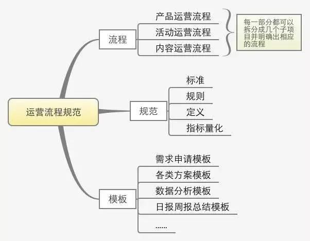 做运营基本上都是不断的写方案、改方案、执行方案的过程，很多小伙伴一听到“方案”两个词内心可能是崩溃的，都会“蓝瘦”、“香菇”!小编亦是如此，这篇文章真系不错呐~快来瞧瞧~     做运营的小伙伴都会知道，在运营过程中会有各种方案要写，比如你在工作中经常会遇到以下场景：  老板：“我们要做一个社群，你去写一个社群运营方案吧!”  老板：”国庆节要到了，我们要做一个国庆活动，在明天晚上之前写一份活动方案给我!“  员工：”我觉得我们产品近期活跃度不是很高，原因……我们可以这样……来提高活跃度“。  老板：”恩，你的想法不错，你先写个方案出来吧!“  老板：”我们最近移动端产品要上线，你去写一份移动端运营规划方案吧!“  做运营基本上都是不断的写方案、改方案、执行方案的过程，很多小伙伴一听到“方案”两个词内心可能是崩溃的，都会“蓝瘦”、“香菇”!暂且不说方案改到你想死，就是开始写方案的思路足以折磨到你想吊打老板的节奏。  其实，方案真的有那么难吗?为何我很多人绞尽脑汁熬到深夜依然无从下手?或者方案写到一半便止步不前，思路全无，然后就开始怀疑前半部分的内容。  所谓的方案就是你做一件事前的思路和计划，目的有两个：  让领导知道你的想法和思路，你的策略是否可行，思路是否存在漏洞;  自己能够做到三思而后行，后期执行有条不紊，有据可依。  既然方案目的是做事思路的梳理或者说我们运营工作中的运营思路的梳理和具体的工作规划，那么就必须要有一个正确的撰写思路。运营方案一定是环环相扣的一个过程，逻辑主线一定是清晰的，思路目标一定是明确的，这样你才能够用清晰的思路写出一份高质量的运营方案来。  一、撰写方案的关键思路  方案是用来梳理我们的想法和指导我们的实践的，我们可以回忆一下，其实我们在做任何事情都会遵循这样一个关键思路：  你在什么背景下做这件事?  你做这件事的目的是什么?  你用什么样的目标来衡量你做这件事的成果?  你做这件事的具体执行策略是什么?也就是：人、事、财、资源、时间排期的明确。  方案的背景是为了更好的明确你做这件事的目的，目的是为了明确你做事的方向，目标是为了衡量你做事的效果，策略就是明确这件事你该如何去执行，也就是说你需要什么人?做什么事?需要多少预算?要动用多少资源?用多长时间?每个阶段做什么事儿?  这里最关键的一步就是目的的明确，因为后续要做的所有的事情都是围绕这个目的来进行的，它是你做事情的方向，目的错了，那么后面的所有工作就会全部错掉。所以，你在做事情或者你在写方案之前，一定要明确你做这件事的目的是什么。  二、撰写方案所要用到的关键思维  超哥在文章《自身经历告诉你，思维和经验哪个更重要?》中提到过一个例子，如果让你对”苹果“这一词进行联想，你会联想到什么?  错误的思路是直接给出自己想到的结果词，比如一会想到了苹果电脑，一会想到了吃的苹果，一会想到了苹果手机。这种错误思维导致的结果是你的思路是混乱的，而且最终相出来的结果是不全面的。很多人在做事的时候经常会出现大脑一团浆糊，关键的原因就在于此。  我们来看看正确的思路，我们可以采用思维拆解法来进行思考，具体思路如下：     上面是针对“苹果”这一词汇的联想思路的拆解。在实际运营过程中如何进行思路拆解和目标拆解呢?我们以自营电商平台运营为例，超哥没做过电商运营，但只要目的明确，思路都是想通的，所以在这里就尝试用思维拆解的方法来梳理电商运营的思路。  做电商的都应该知道，电商有一个万能公式：销售额=流量*转化率*客单价。电商运营的最直接目就是提升销售额，而目标就是我们要提升多少的销售额?比如一个月的时间让销售额提升1000万，结果是否达成这个目标是衡量我们运营工作的一个依据和标准，当然目标的制定一定不是拍脑袋得出的，需要根据实际情况进行测算。  我们先来进行思路的梳理：  目的：提高平台销售额  目标：一个月的时间销量提升1000万  影响销售额的三个因素：流量、转化率、客单价(电商万能公式)  首先，根据影响销售额的三个因素我们可以将工作拆分为三个方面：  提升店铺流量  提高店铺的转化率  产品定价  其次，根据拆解的工作来设定目标并进行拆解，比如为了达成1000万的销售额，我们需要吸引多少的流量，平台的转化率要提升到多少?采用什么样的价格促销策略?  而针对流量的这个目标又可以根据渠道进行拆分，根据渠道的推广效果来针对不同渠道在不同阶段设定引流目标。  在提高店铺的转化率方面，我们就需要考虑影响转化率的影响要素，然后围绕这些影响要素来采取相应的措施。比如我们可以通过以下几个方面来提高转化率：  提升产品包装  优化详情页图片  优化详情页介绍文案  优化消费者下单支付路径和体验  客服促单技巧  做好消费者的评价管理  实行价格促销策略，如满减、满赠、折扣等  ……  而如何提升产品包装，产品的拍照和图片的处理，什么样的文案更能够吸引消费者，下单和支付路径优化，如何提高客服的销售技巧? 用户评价管理的技巧等这些具体的优化工作就涉及到人员的分工了，专业人做专业的事。当然这只是电商运营的部分工作的举例，因为在实际运营工作中还涉及到产品品类规划，店面装修等。  如果大家仔细思考就可以发现，如果将上面的目的、目标明确之后，再对目的目标进行拆解，然后针对运营的实际情况来细化具体的策略方法和工作内容，再对人员分工、时间节点排期、运营预算和所需的资源支持进一步明确的话就是一份电商运营方案了。当然这个方案一定不能像超哥这样在此为了举例而凭空想象，而是针对店铺目前的现状、数据分析来进行针对性的来制定，但是具体的思路是差不多的。  对于产品运营方案也同样遵循上面的思路，大家可以再回想前面的电商万能公式：销售额=流量*转化率*客单价。如果客单价是0的话，也就是说如果我们做的是一款免费产品的运营，那么销售额也是0，因为免费产品运营的直接目的不是提升销售额，那么我们要做的工作就只剩下流量*转化率。假如我们的方案是针对产品的拉新工作，那么上面的公式就变成了：  注册用户=流量*转化率  所以，我们工作方向就可以明确为两个方向：  引流(推广)  提高产品的注册转化  接下来，所有的工作就可以围绕引流和提升转化两个方面来进行了。  任何方案都是一样，做方案的重点在于思路，在明确了背景的情况下，先确定目的，接着设定具体的目标并围绕目标来进行拆解，然后确定执行方案，后面所有的内容都是围绕目的和目标来进行的。大家在做方案的过程中可以使用目前比较主流的思路梳理工具Xmind和Visio.这两个工具可以快速的帮你把思路体系梳理起来  以运营流程和标准化体系建立这项工作为例，这是一项比较大且相对复杂的工作，实际操作起来并不像想想那么简单,因为他涉及到运营工作中的各种流程、规范、规则、定义、以及各类标准化的模板表格。那么对于这项工作我们该如何着手，依然采取的就是前面的思路拆解法，简单拆解如下：     与活动方案不同的是，运营方案中我们在具体执行策略中的“人”“事”“财”“资源”“时间”这几个要素中的“事”是比较核心的。在运营方案中需要从“事”的层面对后续的运营工作做出规划。  对于运营方案中的“事”我们依然可以进行思路的拆解：  对于任何一项运营工作我们都可以分为常规性运营动作和非常规性运营动作。如果类比的话就是保健品和伟哥的关系。保健品是需要长期性固定性的去服用，来提高身体机能，药效相对温和;而伟哥是属于是猛药，是阶段性刺激。在运营工作中常规的运营动作和运营机制是保证用户持续活跃的保健品，而不定期的活动、产品改版、大的内容策略的改进就是阶段性刺激用户的伟哥。  因此，在运营方案中执行策略这块基本上方向已经明确，分为两个方面：常规性运营工作和非常规性运营工作(一般属于创新性的工作内容)。  常规性的运营工作就是固定运营机制的建立，也就是运营人员需要每天、每周或者说是定期需要做的固定性工作;非常规性运营工作就是一些不定期的创新性工作。针对常规性的运营机制怎么建立，固定性常态化的工作要做哪些?什么样的活动或者产品策略的调整能够促进运营目标更快的达成就需要结合产品实际运营现状来进行了。  上面提到的思路拆解需要遵循一个原则就是：相互穷尽，互不包含。这里就以超哥上一篇文章《思路+步骤+方法，三步教你如何快速构建用户画像?》作为例子来进行说明：  其中显性和隐性的划分就已经做到了穷尽，也就是说你无法在显性和隐性之外找到第三个与之并列的纬度。在互补包含方面指的是每一级的纬度一定是并且关系，如果有包含关系的话那么一定是错误的，包含与被包含关系只能存在于上下级纬度。  三、方案撰写思路举例  在方案撰写的时候要遵循一个原则简练、直接、不废话。  一个完整的方案应该包含以下几个方面：  1、项目背景  请勿长篇大论，控制在3条以内  2、项目目的  直接目的(有且只能有一个，且后续所有工作都要围绕这个目的进行)  间接目的(关联目的，不超过两个，做这件事能够带来的其他关联性的效果)  3、项目目标  围绕目的来进行目标一定要量化，这是评估运营成果最直接的衡量标准。  这块可以社区运营为例，比如一个社区定位是高中生用户群体，所有内容都是围绕高中生的学习、生活交流为主。但是用户进入大学之后社区的内容就无法满足这一批进入大学的用户群体的需求了。如果我们要留存这部分用户，就需要开设一个适合大学生的新版块。那么这里的直接目的很明确，就是解决用户因为高中毕业后的留存问题。所以在目标设定的时候，量化目标可以这样设置：     4、运营策略  如果是活动方案的话，这里需要包含活动对象：  活动时间  活动形式  奖项设置  活动流程  相应的文案内容和物料准备。  如果是运营方案的话，我们以社区新版块运营为例，包含：  (1)版块定位，内容定位  (2)内容运营  内容产出方式：PGC&UGC，以及阶段性的PGC和UGC产出的目标规划以及针对UGC产出来源和激励方式。比如如何如对版主的选拔和内容产出、互动和版块激励，以及对达人用户的激励和促进等。  版块内容规范：版块发帖回帖规范，内容管理等  用户激励体系：如会员成长机制、激励体系、积分、发贴回帖奖惩机制等  这部分内容就可以分为常规性运营动作和非常规性运营动作，由于时间原因这里就不做具体划分，在此仅做提醒。  (3)前期推广策略  如关键用户邀请、版块曝光、活动促进等  (4)前期推广计划  5、计划排期  计划排期的目的就是明确在什么时间由什么人来做什么事，这部分时间节点，工作事项和责任人一定要明确。     6、资源支持  推广资源(资源位、推广渠道等)  需求支持(设计需求和开发需求)  部门支持  ……  7、运营预算  这里涉及到费用预算的制定，比如在社区运营或者金币商城的运营过程中会将金币作为激励方式，那么这块就需要按照金币兑换人民币的比例进行成本的折算。  在这个方案思路中，目的和目标是最重要的。在撰写方案的时候，当然也包含在具体运营工作中，一定要明确目的并跟老板进行确认，在确认目的无误的时候开展后续的工作。  本文由 @超哥Jason 原创发布。未经许可，禁止转载。