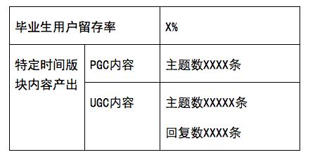 做运营基本上都是不断的写方案、改方案、执行方案的过程，很多小伙伴一听到“方案”两个词内心可能是崩溃的，都会“蓝瘦”、“香菇”!小编亦是如此，这篇文章真系不错呐~快来瞧瞧~     做运营的小伙伴都会知道，在运营过程中会有各种方案要写，比如你在工作中经常会遇到以下场景：  老板：“我们要做一个社群，你去写一个社群运营方案吧!”  老板：”国庆节要到了，我们要做一个国庆活动，在明天晚上之前写一份活动方案给我!“  员工：”我觉得我们产品近期活跃度不是很高，原因……我们可以这样……来提高活跃度“。  老板：”恩，你的想法不错，你先写个方案出来吧!“  老板：”我们最近移动端产品要上线，你去写一份移动端运营规划方案吧!“  做运营基本上都是不断的写方案、改方案、执行方案的过程，很多小伙伴一听到“方案”两个词内心可能是崩溃的，都会“蓝瘦”、“香菇”!暂且不说方案改到你想死，就是开始写方案的思路足以折磨到你想吊打老板的节奏。  其实，方案真的有那么难吗?为何我很多人绞尽脑汁熬到深夜依然无从下手?或者方案写到一半便止步不前，思路全无，然后就开始怀疑前半部分的内容。  所谓的方案就是你做一件事前的思路和计划，目的有两个：  让领导知道你的想法和思路，你的策略是否可行，思路是否存在漏洞;  自己能够做到三思而后行，后期执行有条不紊，有据可依。  既然方案目的是做事思路的梳理或者说我们运营工作中的运营思路的梳理和具体的工作规划，那么就必须要有一个正确的撰写思路。运营方案一定是环环相扣的一个过程，逻辑主线一定是清晰的，思路目标一定是明确的，这样你才能够用清晰的思路写出一份高质量的运营方案来。  一、撰写方案的关键思路  方案是用来梳理我们的想法和指导我们的实践的，我们可以回忆一下，其实我们在做任何事情都会遵循这样一个关键思路：  你在什么背景下做这件事?  你做这件事的目的是什么?  你用什么样的目标来衡量你做这件事的成果?  你做这件事的具体执行策略是什么?也就是：人、事、财、资源、时间排期的明确。  方案的背景是为了更好的明确你做这件事的目的，目的是为了明确你做事的方向，目标是为了衡量你做事的效果，策略就是明确这件事你该如何去执行，也就是说你需要什么人?做什么事?</body></html>