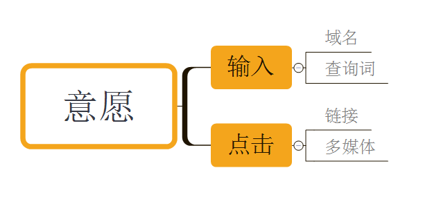 电商基础（三）：定向营销