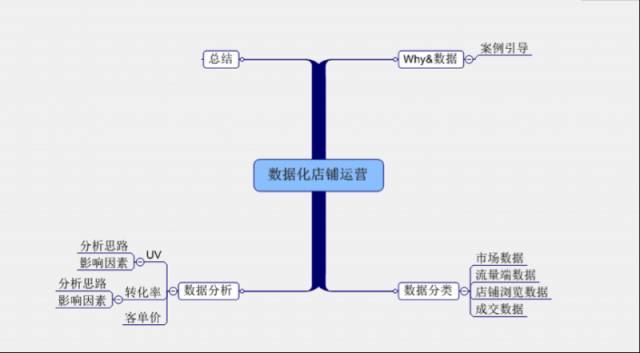 天猫店铺运营数据分析