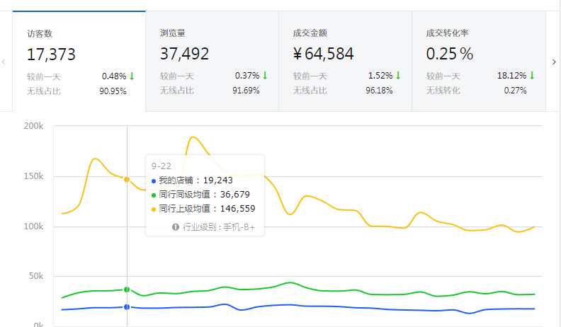 京东商家掌握快速学习运营方式（一）