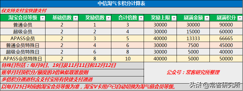 中信银行淘宝联名卡|一张容易被忽视的新手必备信用卡