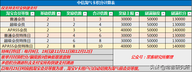 中信银行淘宝联名卡|一张容易被忽视的新手必备信用卡