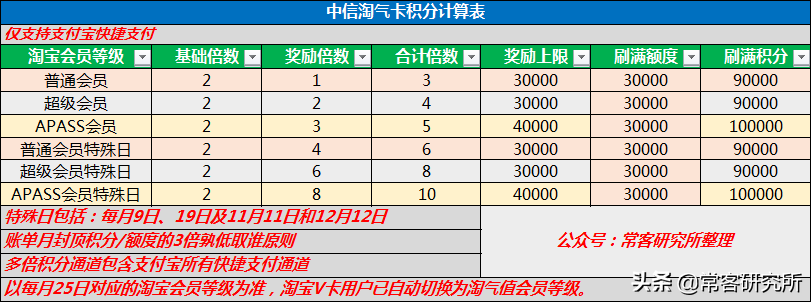 中信银行淘宝联名卡|一张容易被忽视的新手必备信用卡