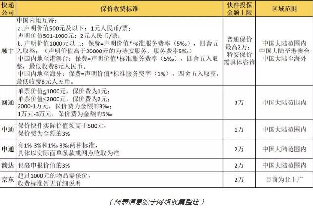 快递保价费怎么算（2020年各大快递保价收费标准）