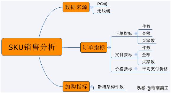 淘宝电商：生意参谋SKU分析