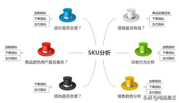 淘宝电商：生意参谋SKU分析