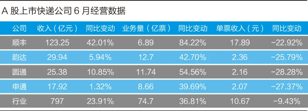 快递业价格血战：通达系2元一单，顺丰也绷不住了