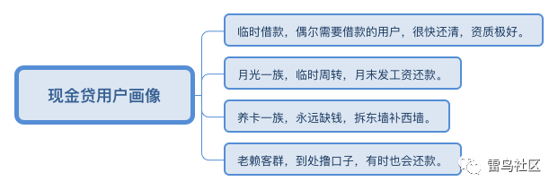 合规现金贷产品流程设计和运营策略