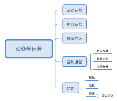 合规现金贷产品流程设计和运营策略