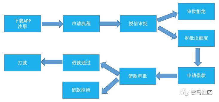 合规现金贷产品流程设计和运营策略