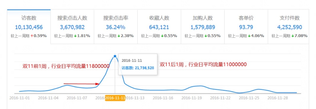 【玩转618】数据分析6.18的市场运营节奏